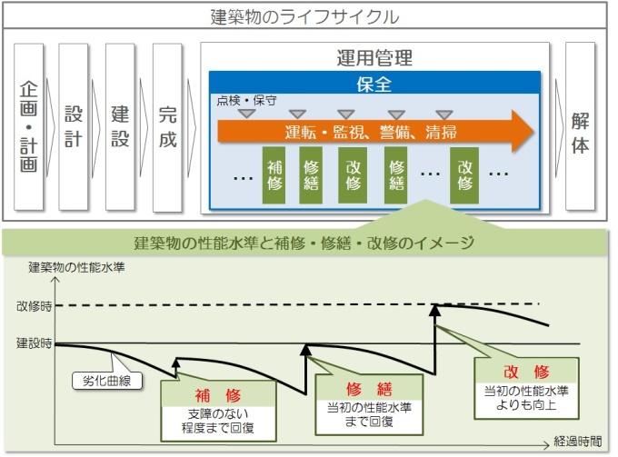 建築物のライフサイクル