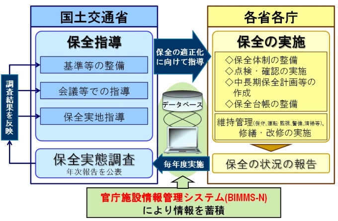 官庁施設情報管理システムにより情報を蓄積