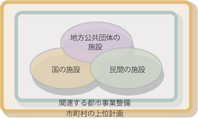 地区を形成する建築物の例