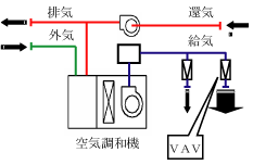 V　A　V（可変風量制御）