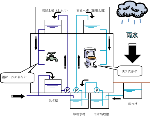 雨水利用