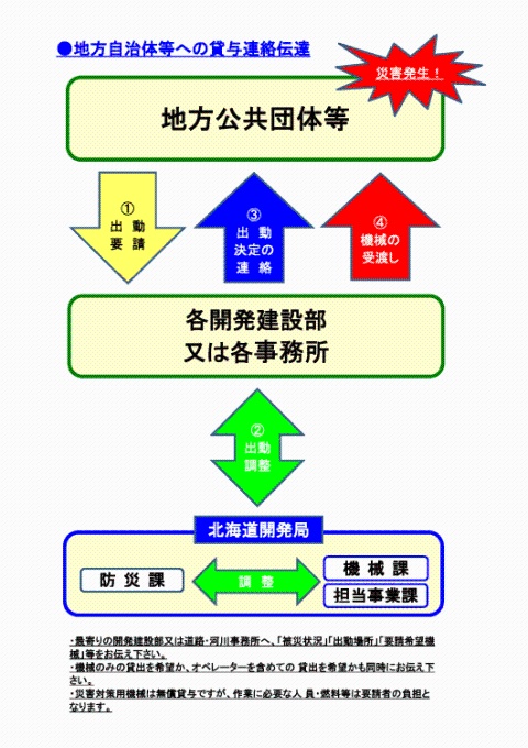 連絡伝達図