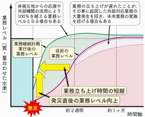 BCP実践の効果グラフの写真