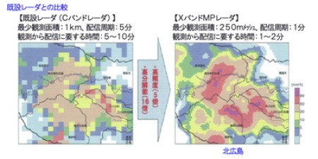 既設レーダとの比較