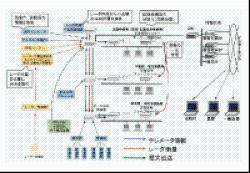 統一河川情報システム構成図