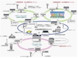 防災情報システム構成図