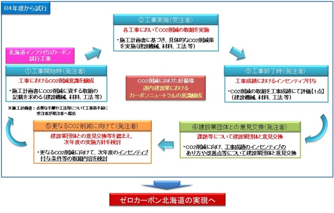 公共調達におけるカーボンニュートラル