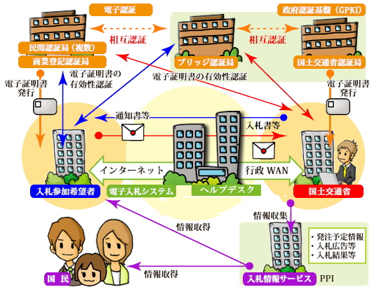 電子入札の全体概要