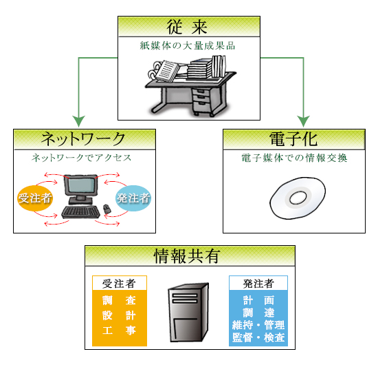 CALS/ECとは