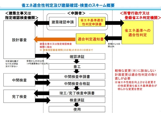 省エネ適合性判定及び建築確認・検査のスキーム概要