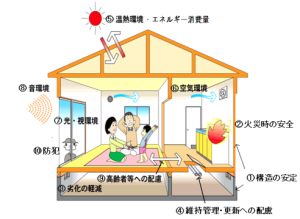 新築住宅の住宅性能表示のイメージ