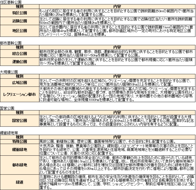 都市公園の種類
