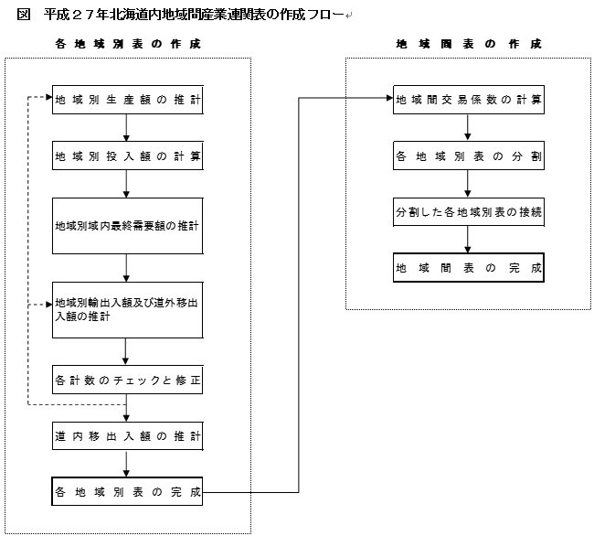 北海道内地域間産業連関表の作成フロー