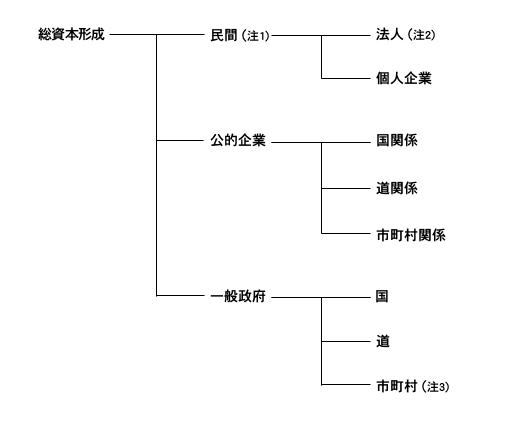 調査の対象