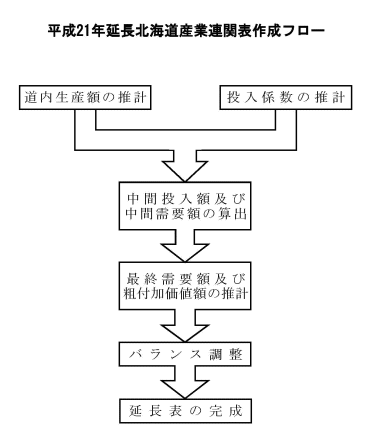 連関表作成フロー