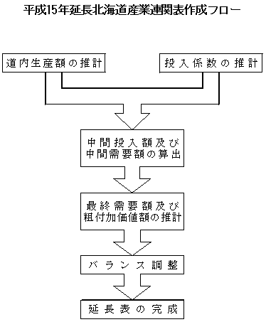 平成15年延長北海道産業連関表作成フロー