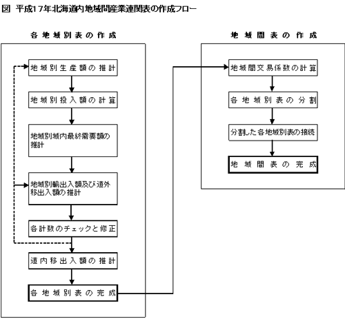 北海道内地域間産業連関表の作成フロー