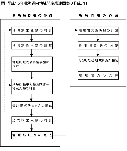 北海道内地域間産業連関表の作成フロー