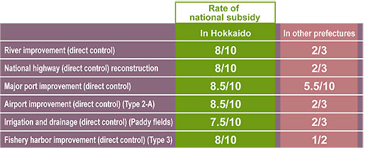 Major preferential measures for the development of Hokkaido