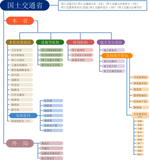 北海道开发关联组织