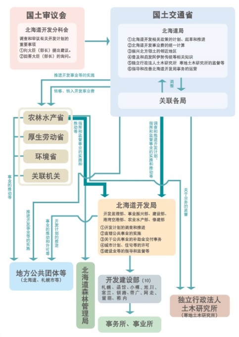 北海道开发局