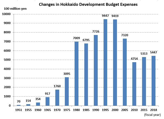 Changes in Hokkaido Development Budget Expenses