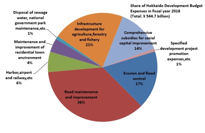 Changes in Hokkaido Development Budget Expenses