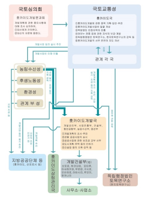 조직도