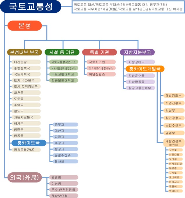 組織図