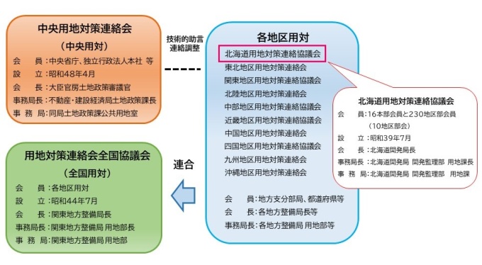 用対連組織図