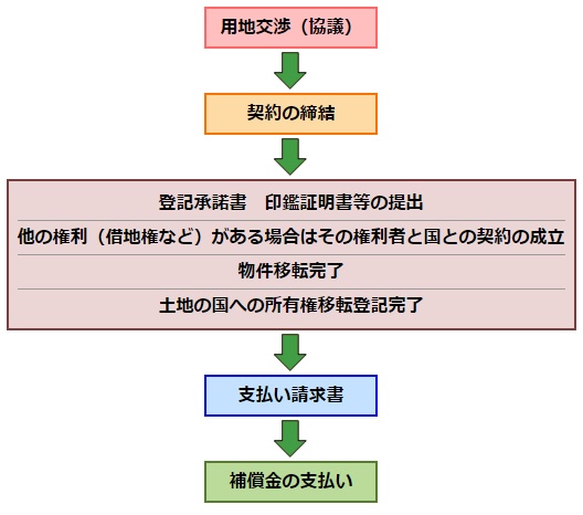 手順