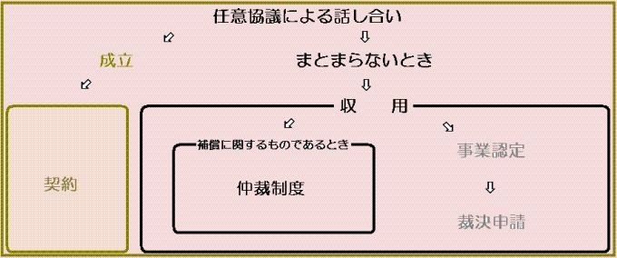 任意協議による話し合い