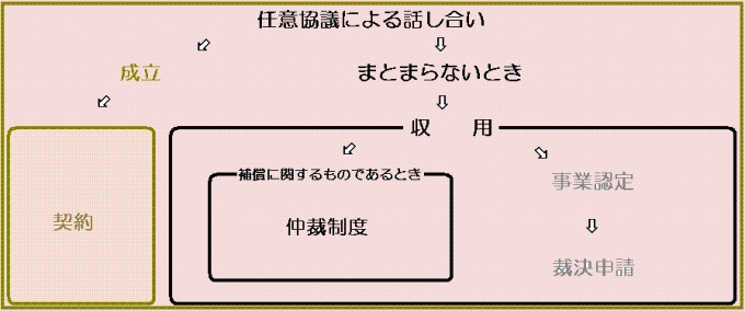 任意協議による話し合い