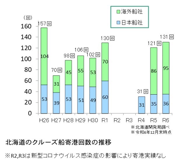 北海道のクルーズ船寄港回数の推移