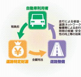走行による道路ネットワーク整備等による走行時間の短縮・安全性の向上等の効果