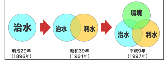 河川法の改正