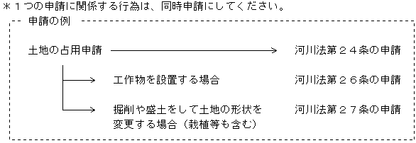 申請の例