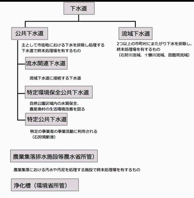 下水道のしくみと種類