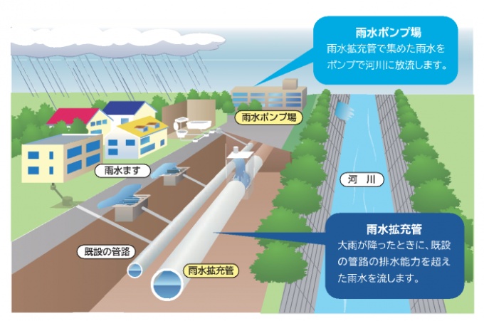 雨水貯留管説明画像