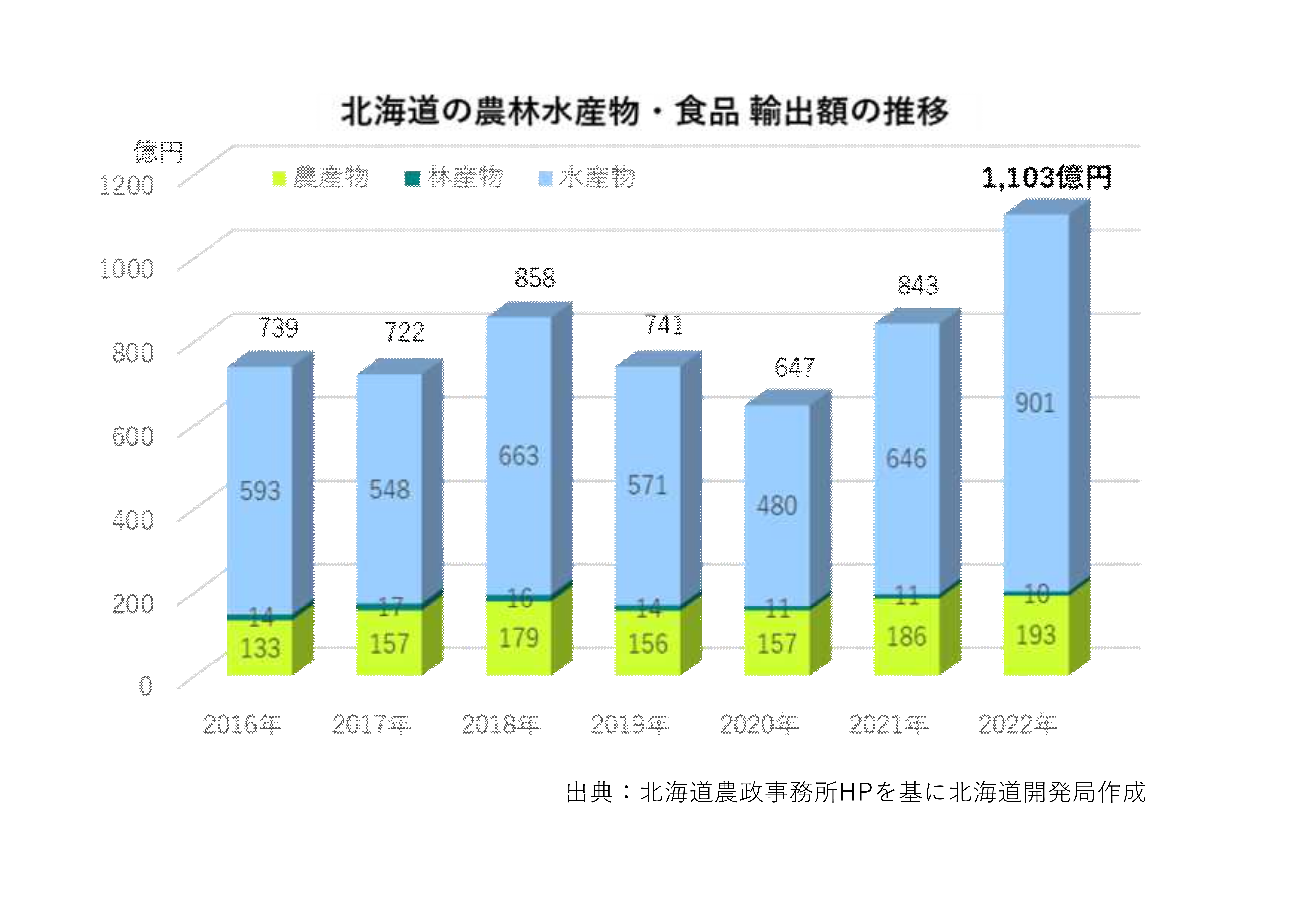 北海道の農林水産物・食品 輸出額の推移（グラフ）