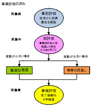 事業評価