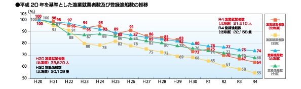 平成20年を基準とした漁業就業者数及び登録漁船数の推移