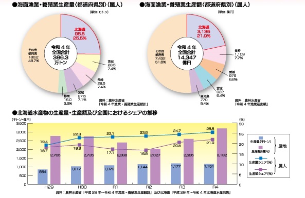 漁業生産量・生産額のデータ