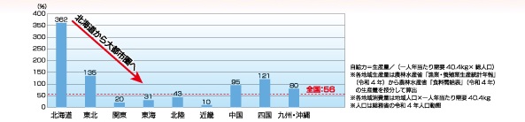 魚介類の自給力