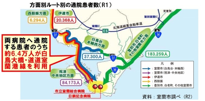 方面別ルート別の通院患者数