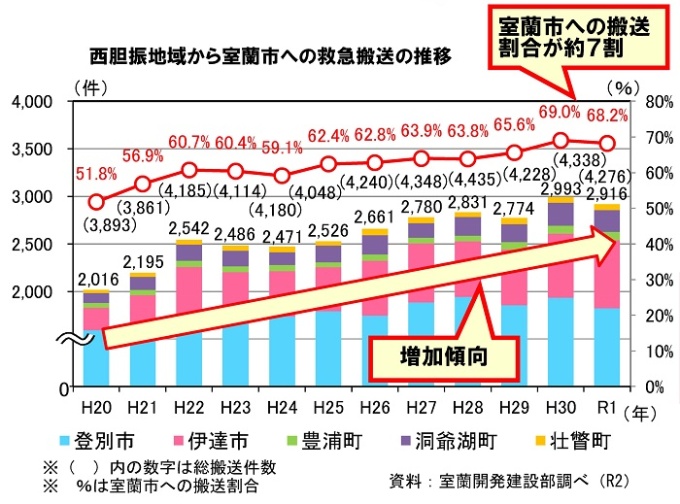 救急搬送の経緯