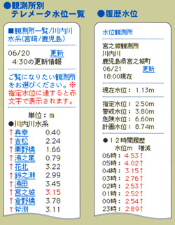 テレメータ水位