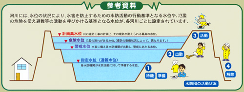 水位に関する参考資料