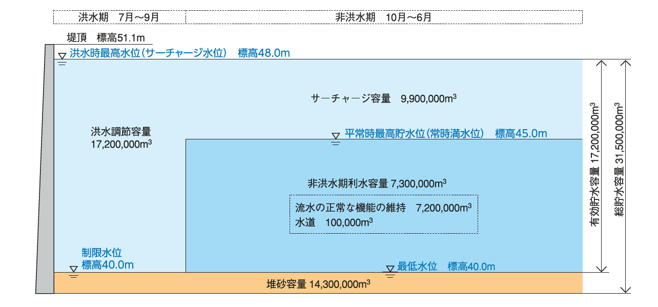 二風谷ダム貯水池容量配分図