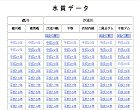 一級河川水質データ